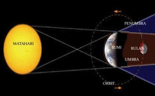 Detail Gambar Gerhana Bulan Dan Keterangannya Nomer 5