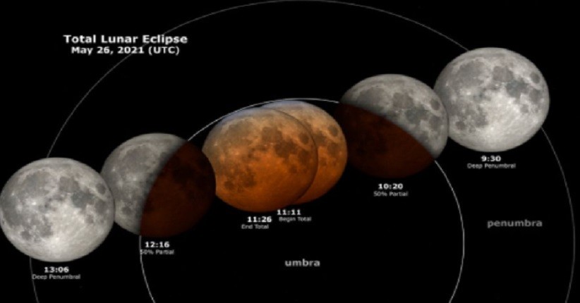 Detail Gambar Gerhana Bulan Dan Keterangannya Nomer 47