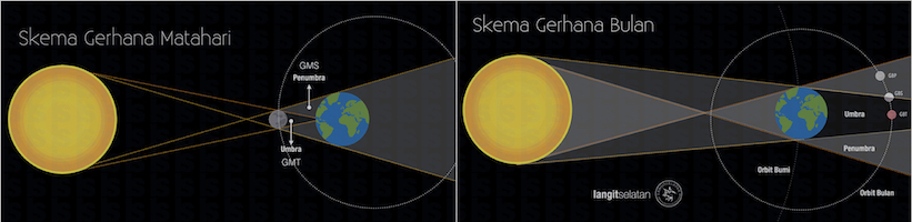 Detail Gambar Gerhana Bulan Dan Keterangannya Nomer 51