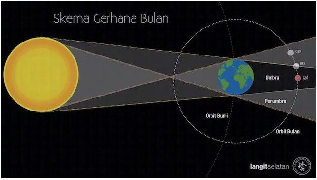 Detail Gambar Gerhana Bulan Dan Keterangannya Nomer 54