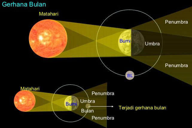 Detail Gambar Gerhana Bulan Dan Keterangannya Nomer 7