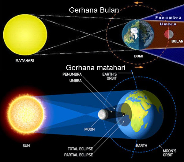 Detail Gambar Gerhana Bulan Dan Matahari Nomer 7