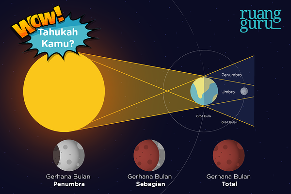 Gambar Gerhana Bulan Parsial - KibrisPDR