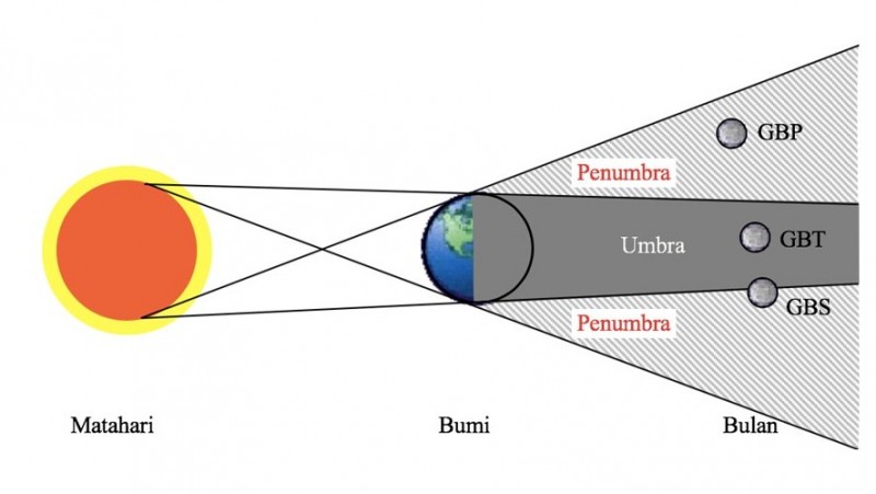 Gambar Gerhana Bulan Sebagian - KibrisPDR