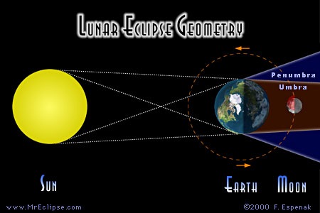 Detail Gambar Gerhana Bulan Sebagian Nomer 13