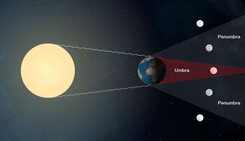 Detail Gambar Gerhana Bulan Umbra Dan Penumbra Nomer 2