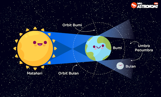 Detail Gambar Gerhana Bulan Umbra Dan Penumbra Nomer 24