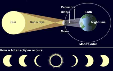 Detail Gambar Gerhana Bulan Umbra Dan Penumbra Nomer 4