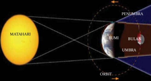 Detail Gambar Gerhana Bulan Umbra Dan Penumbra Nomer 34