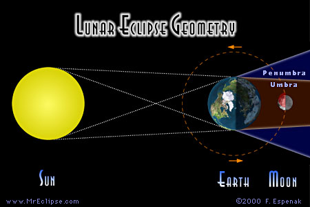 Detail Gambar Gerhana Bulan Umbra Dan Penumbra Nomer 36