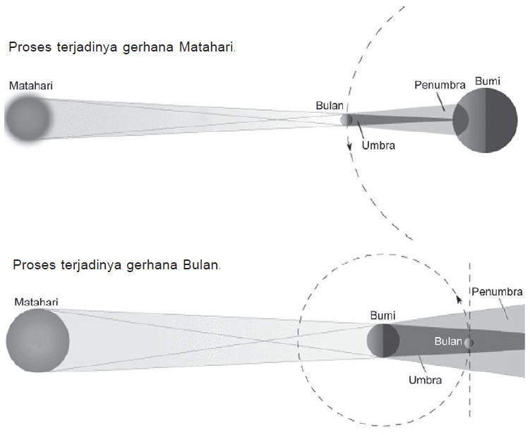 Detail Gambar Gerhana Bulan Umbra Dan Penumbra Nomer 41