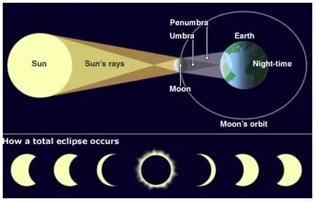 Detail Gambar Gerhana Matahari Dan Gerhana Bulan Nomer 4