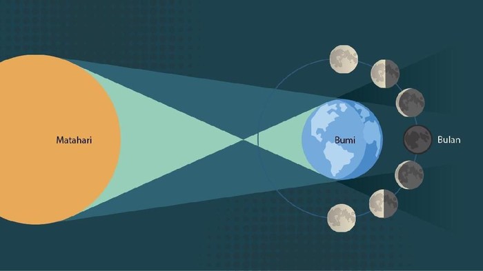 Detail Gambar Gerhana Matahari Dan Gerhana Bulan Nomer 51