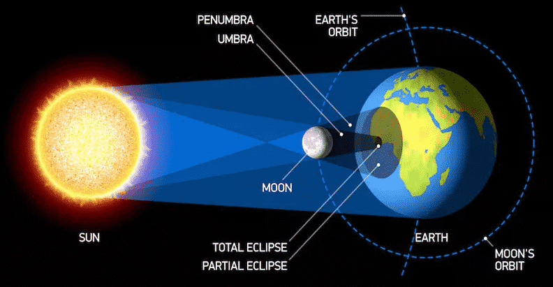 Detail Gambar Gerhana Matahari Dan Gerhana Bulan Nomer 9