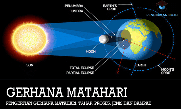 Detail Gambar Gerhana Matahari Dan Penjelasannya Nomer 2