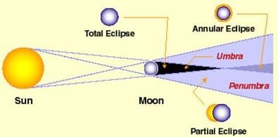 Detail Gambar Gerhana Matahari Dan Penjelasannya Nomer 29