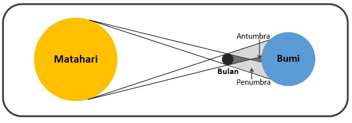 Detail Gambar Gerhana Matahari Dan Penjelasannya Nomer 41