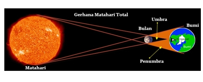 Detail Gambar Gerhana Matahari Dan Penjelasannya Nomer 49