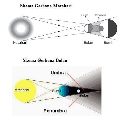Detail Gambar Gerhana Matahari Dan Penjelasannya Nomer 53