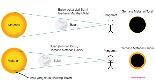 Detail Gambar Gerhana Matahari Total Dan Sebagian Nomer 10