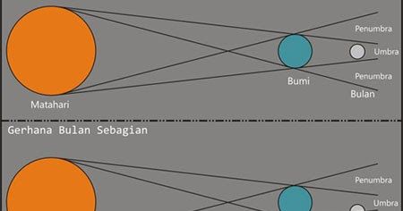 Detail Gambar Gerhana Matahari Total Dan Sebagian Nomer 39