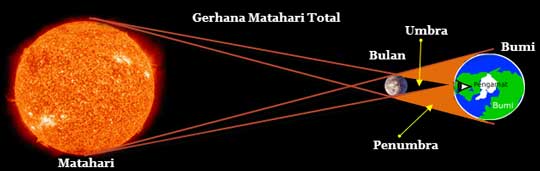 Detail Gambar Gerhana Matahari Total Dan Sebagian Nomer 7