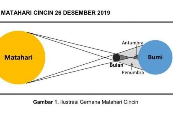 Detail Gambar Gerhana Matahari Total Sebagian Dan Cincin Nomer 50