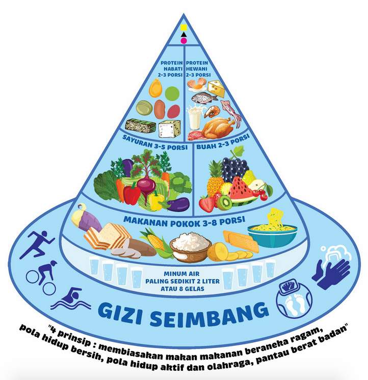 Gambar Gizi Seimbang - KibrisPDR