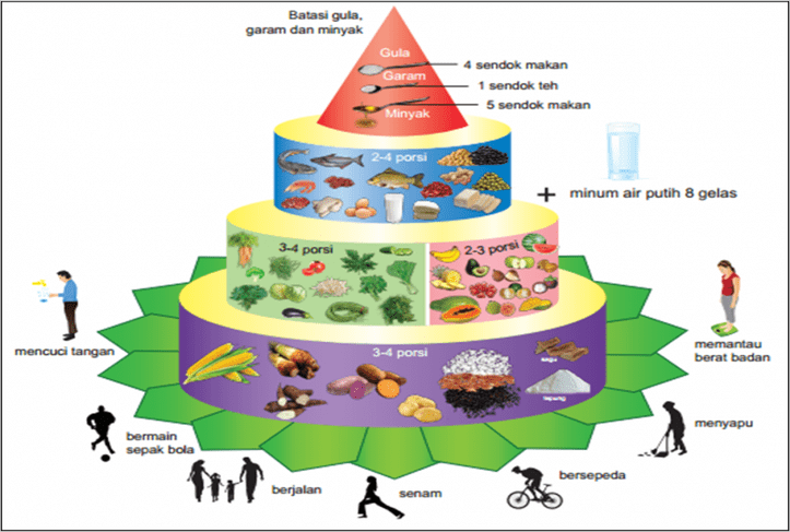 Detail Gambar Gizi Seimbang Nomer 7