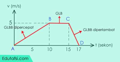 Detail Gambar Glbb Dipercepat Nomer 50