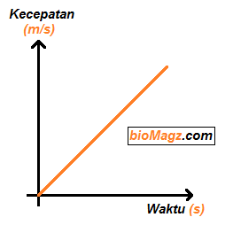 Detail Gambar Glbb Dipercepat Nomer 51