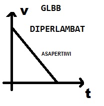 Detail Gambar Glbb Diperlambat Nomer 25