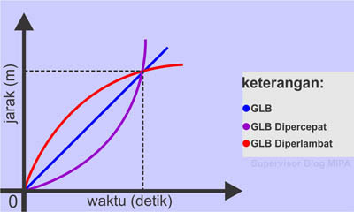 Detail Gambar Glbb Diperlambat Nomer 33