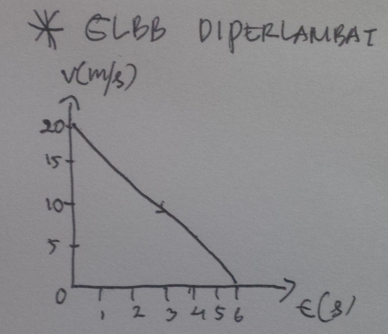 Detail Gambar Glbb Diperlambat Nomer 46