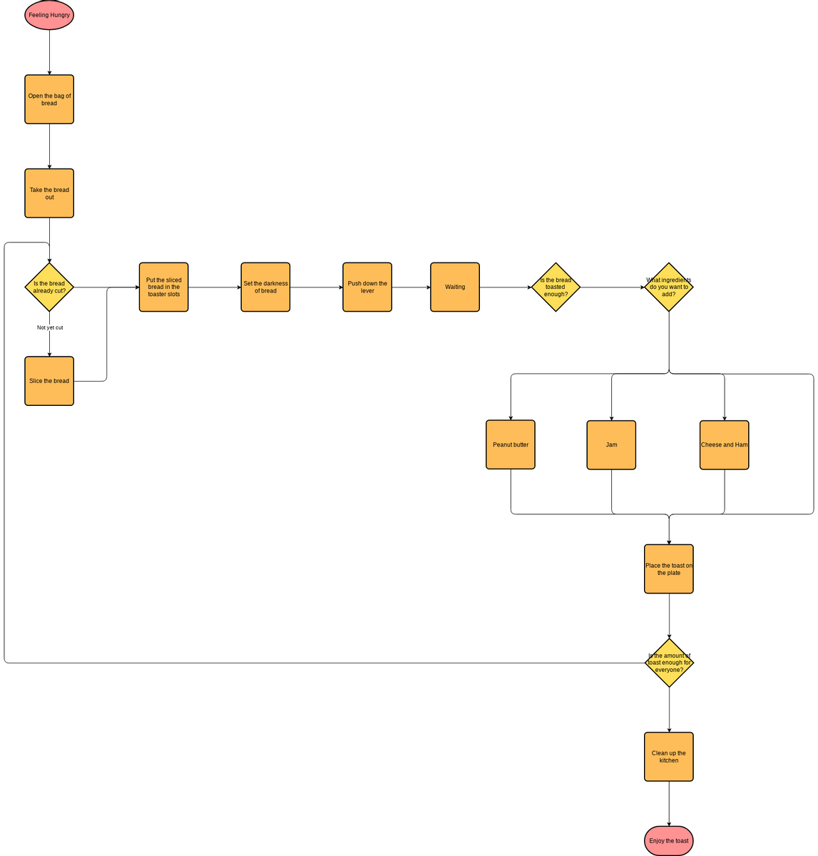 Detail Flussdiagramm Algorithmus Nomer 12