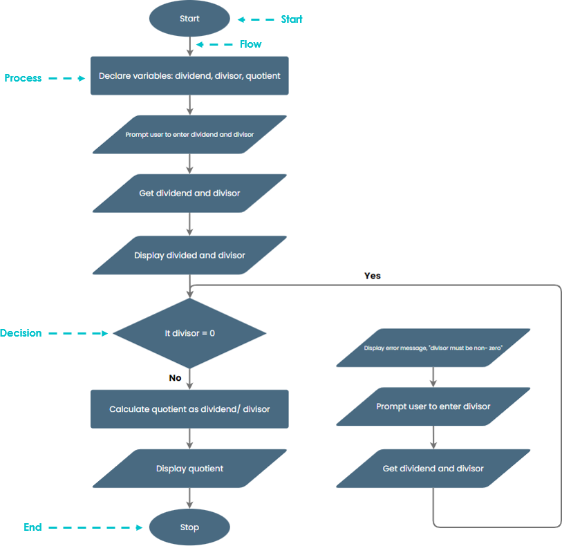 Detail Flussdiagramm Algorithmus Nomer 2