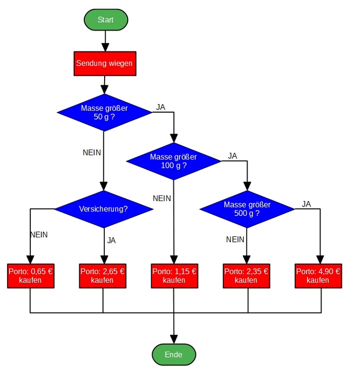 Detail Flussdiagramm Algorithmus Nomer 6