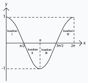 Detail Gambar Grafik Cosinus Nomer 2