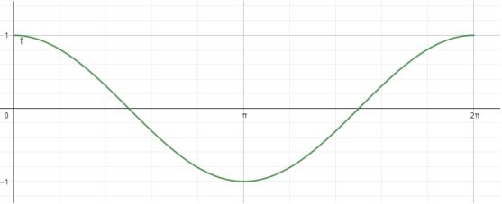 Detail Gambar Grafik Cosinus Nomer 3