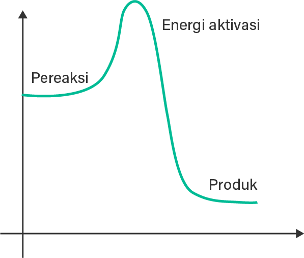 Detail Gambar Grafik Eksoterm Nomer 26