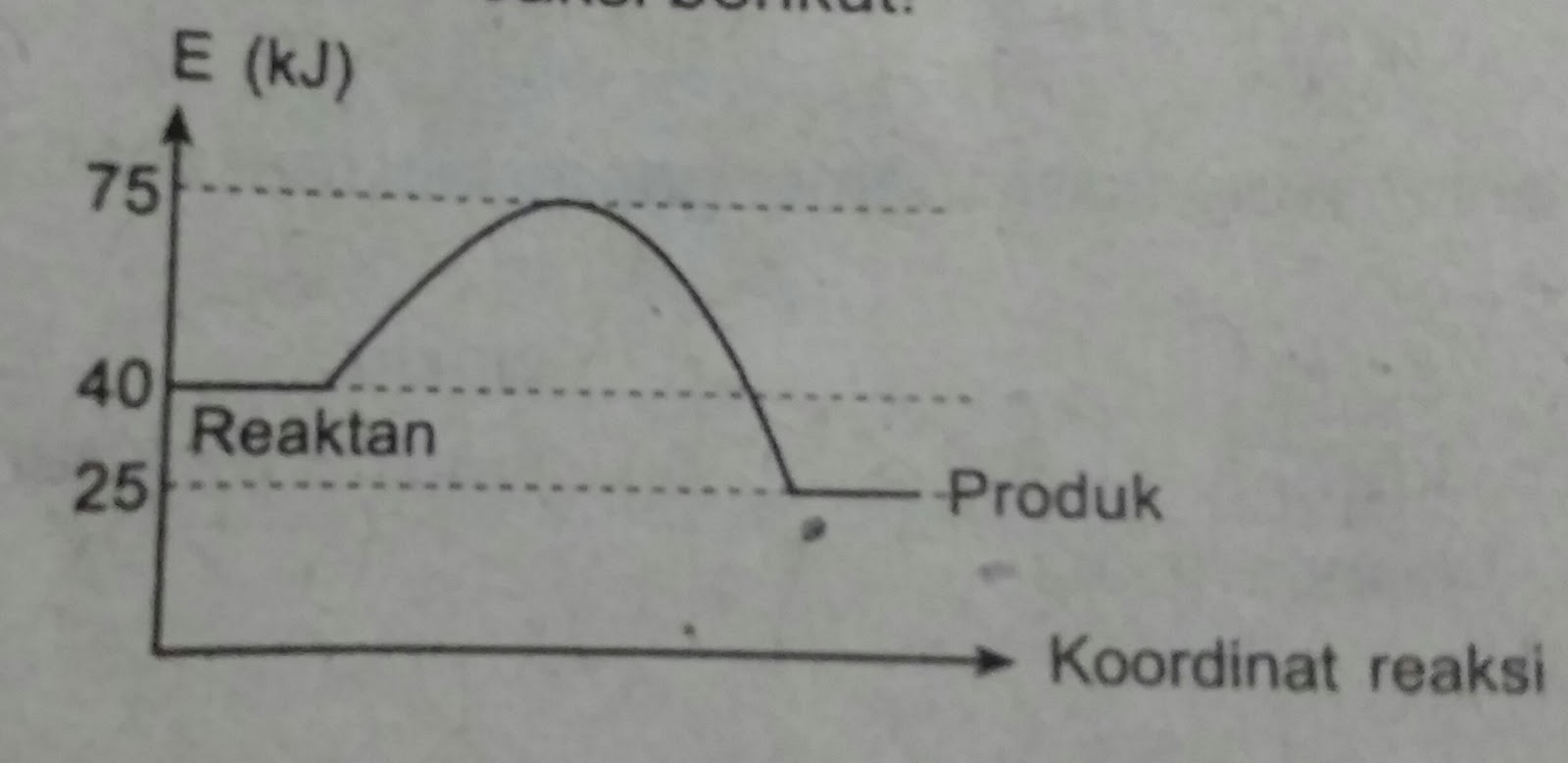 Detail Gambar Grafik Eksoterm Nomer 34