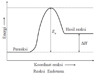 Detail Gambar Grafik Eksoterm Nomer 38