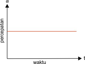 Detail Gambar Grafik Glb Dan Glbb Nomer 32