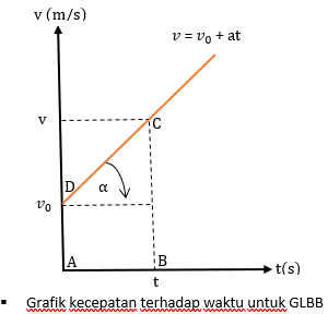 Detail Gambar Grafik Glb Dan Glbb Nomer 38