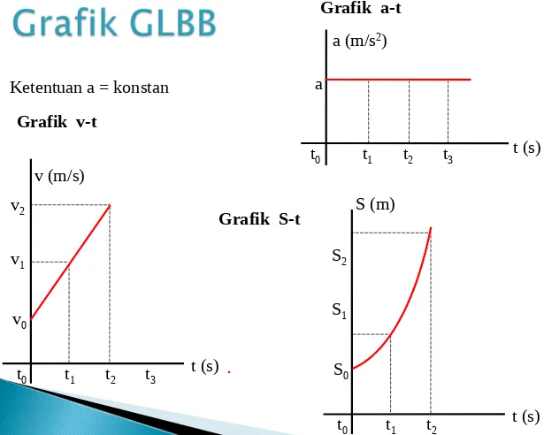 Detail Gambar Grafik Glbb Nomer 42