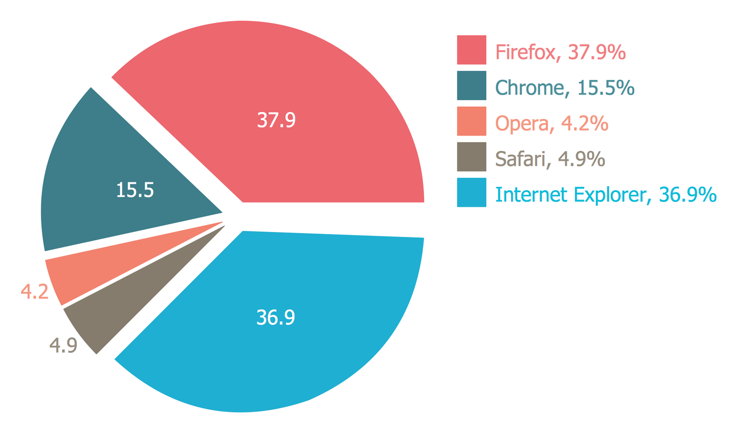 Gambar Grafik Pie - KibrisPDR
