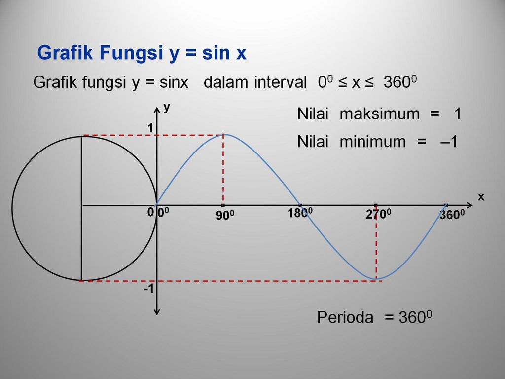 Detail Gambar Grafik Sin Cos Tan Nomer 24