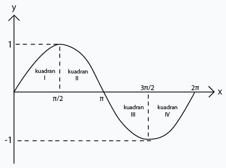 Detail Gambar Grafik Sinus Nomer 2