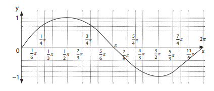 Detail Gambar Grafik Trigonometri Nomer 13