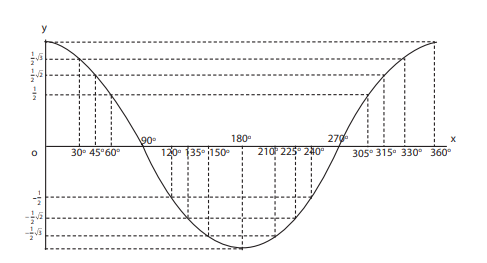 Detail Gambar Grafik Trigonometri Nomer 5